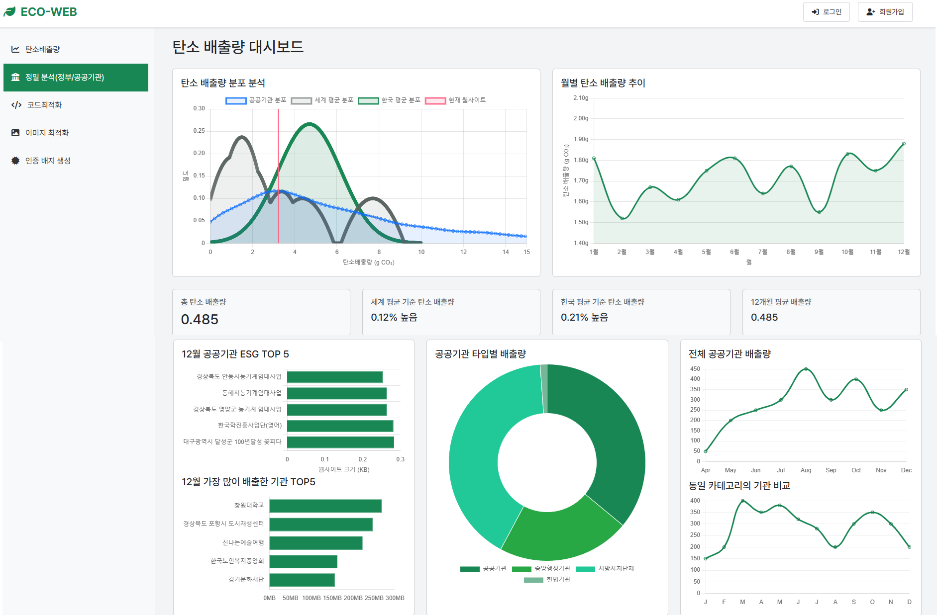 W3C Sustainability Guidelines Evaluation
