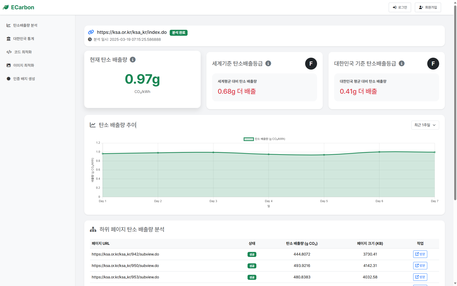 Carbon Emission Analysis